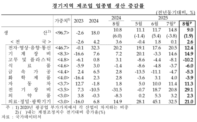 경기지역 제조업 업종별 생산 증감률. (사진=한국은행 경기본부)