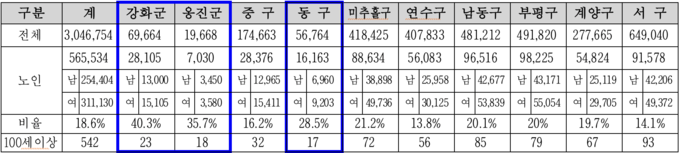 인천시 2025년 9월말 기준 노인 인구 통계표. ( 자료 = 인천시 제공 )