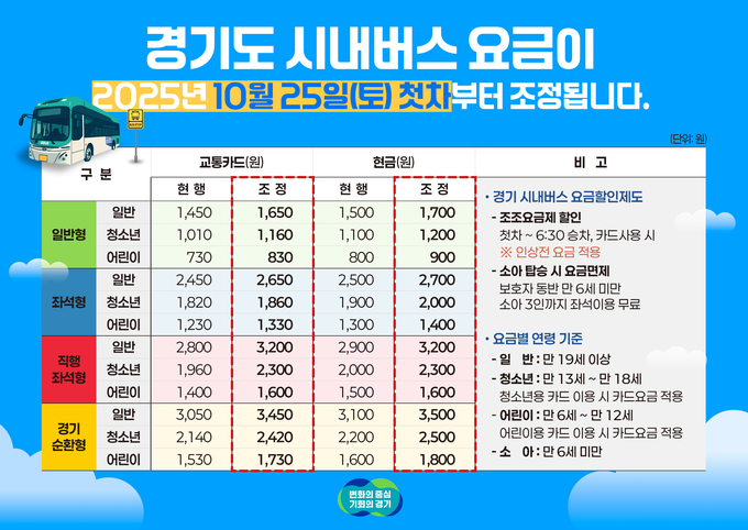 조정된 경기도 시내버스 요금. (경기도 제공)