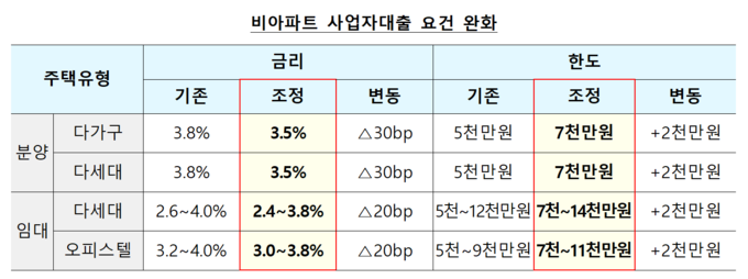 비아파트 사업자대출 요건. (자료=국토교통부 제공)