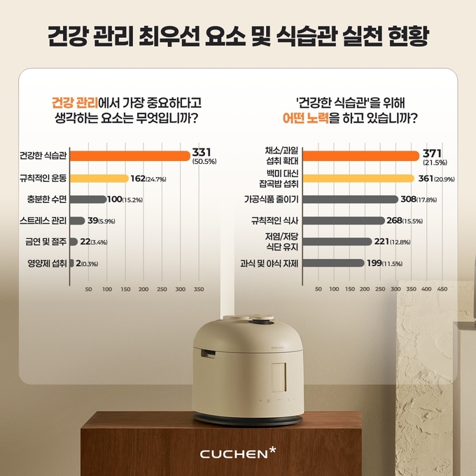 쿠첸이 건강 관리 인식 조사를 실시했다. (사진=쿠펜 제공)