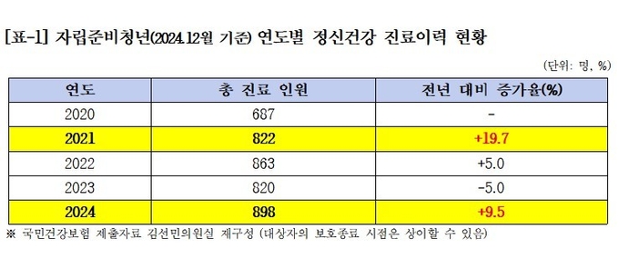  자립준비청년의 연도별 정신건강 진료이력 현황. (사진=김선민 의원실 제공)