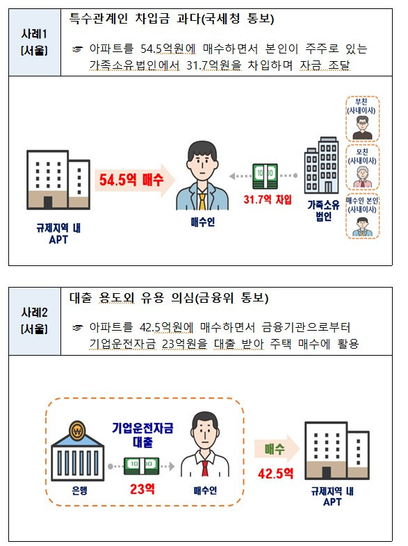수도권 주택거래 불법행위 의심 주요사례. (자료=국토부 제공)
