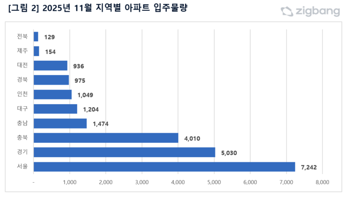 11월 지역별 아파트 입주물량. (자료=직방 제공)