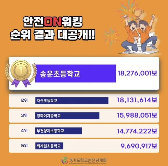 시흥시 소재 송운초등학교가 경기도학교안전공제회에서 주관한 ‘2025 학교안전대사 안전ON워킹 챌린지’에서 경기도 전체 유치원·초·중·고교 중 1위를 차지했다. (사진=경기도학교안전공제회 제공)