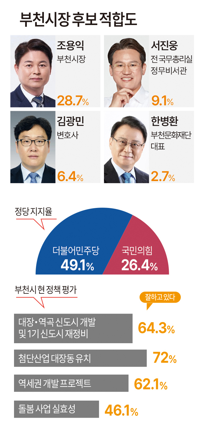 부천시장 후보 적합도. (이미지=경기신문)