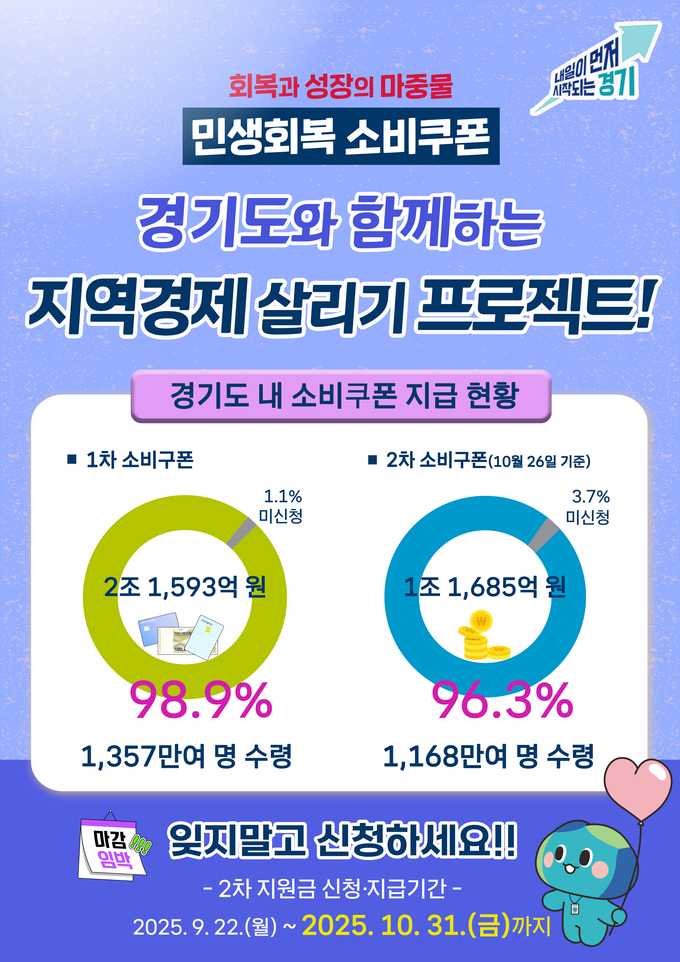 경기도는 민생회복 소비쿠폰 2차 지급 신청이 오는 31일 오후 6시 마감된다며 기한 내 신청을 당부했다. (사진=경기도 제공)