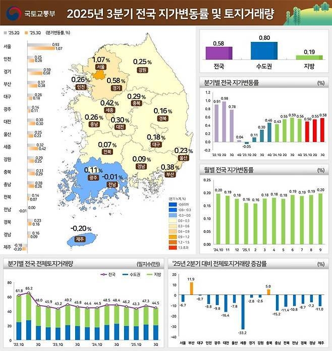 2025년 3분기 전국 지가 변동률 인포그래픽. (자료=국토교통부 제공)