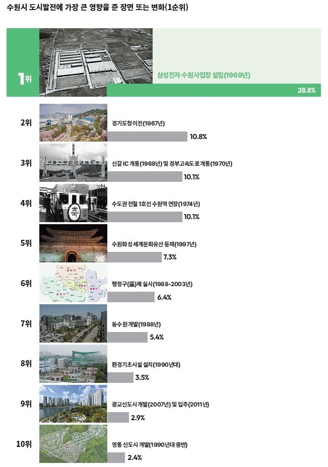 수원 도시 발전에 영향을 미친 10대 장면. (사진=수원시 제공)