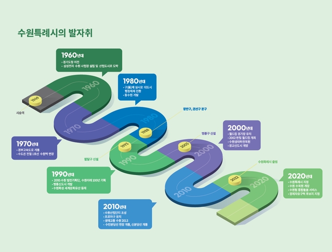 수원시의 발자취 인포그래픽. (사진=수원시 제공)