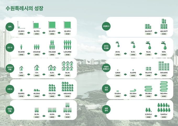 수원특례시의 성장. (사진=수원시 제공)