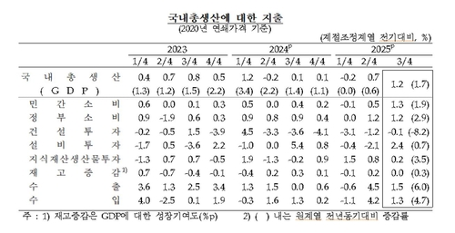 국내총생산 부문별 지출. (자료=한국은행 제공)