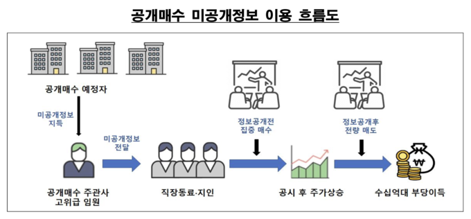 공개매수 미공개 정보 이용 흐름도. (사진=금융위원회 제공)