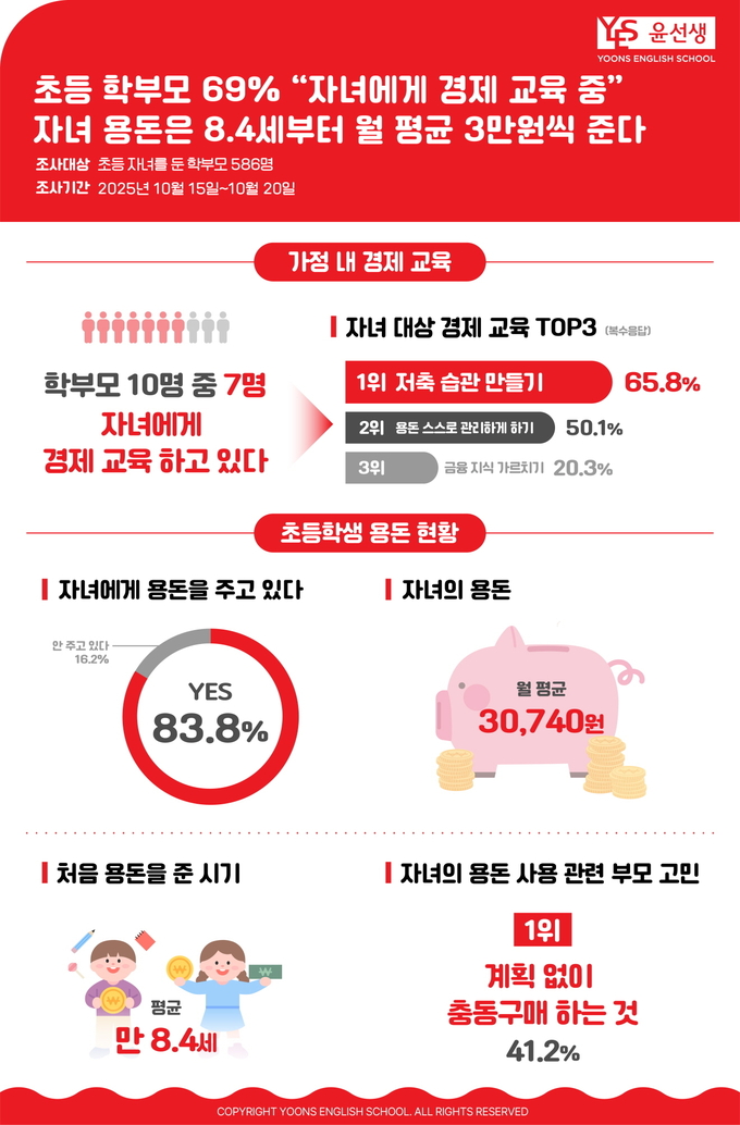 영어교육 전문기업 윤선생이 10월 28일 금융의 날을 맞아 초등 자녀를 둔 학부모 586명을 대상으로 한 설문조사 결과를 발표했다. (사진=윤선생 제공)