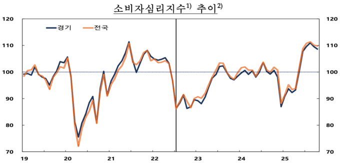 소비자심리지수 추이 그래프. (사진=한국은행 경기본부 제공)
