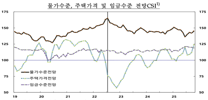 물가수준, 주택가격 및 임금수준 전망CSI 그래프. (사진=한국은행 경기본부 제공)