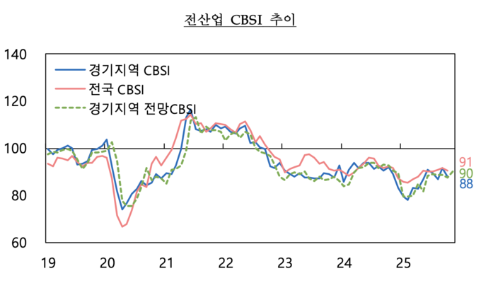전산업 CBSI 추이 그래프. (사진=한국은행 경기본부 제공)