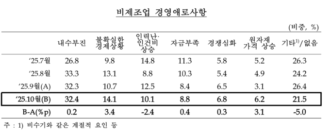 비제조업 경영애로사항. (사진=한국은행 경기본부 제공)