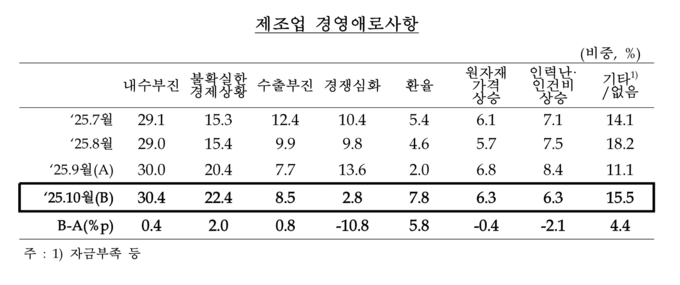 제조업 경영애로사항. (사진=한국은행 경기본부 제공)