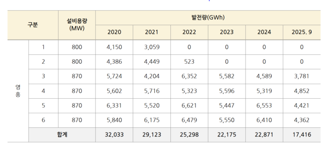영흥화력발전소 발전량. ( 사진 = 허종식 국회의원실 제공 )