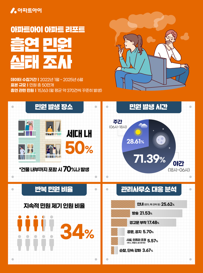 아파트 아이가 흡연과 관련된 민원 실태 조사를 진행했다. (자료=아파트아이 제공)