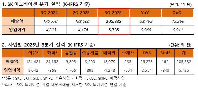 (자료=sk이노베이션 제공)