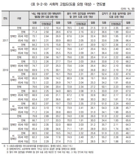 장애인 3명중 1명 우울할 때 혼자…"도움받을 사람 없다"