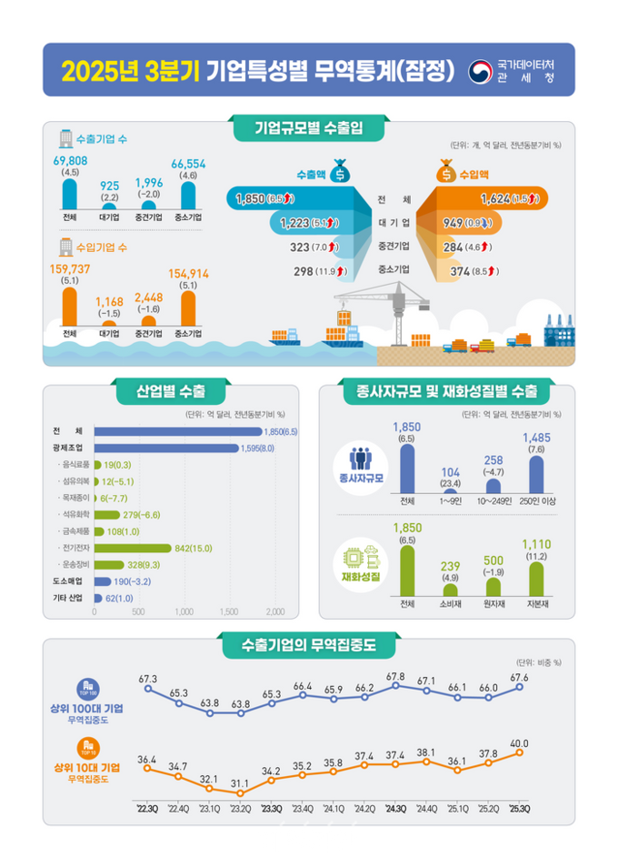 수출 40% ‘톱10 대기업 쏠림’…반도체 호황에 양극화 심화