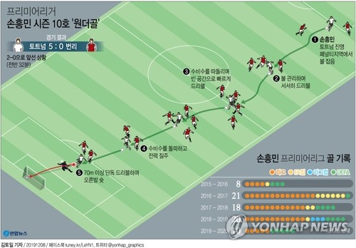 손흥민 시즌 10호 '원더골' 장면. (그래픽=연합뉴스 제공)