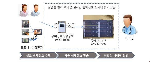 감염병 환자 비대면 실시간 생체신호 모니터링 시스템 (자료-과학기술정보통신부)