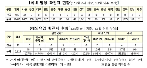 15일 신종 코로나바이러스 감염증(코로나19) 확진자 현황 (자료=중앙방역대책본부 제공)