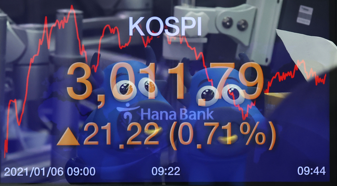 장중 3,000 돌파한 코스피. (사진=연합뉴스 제공)