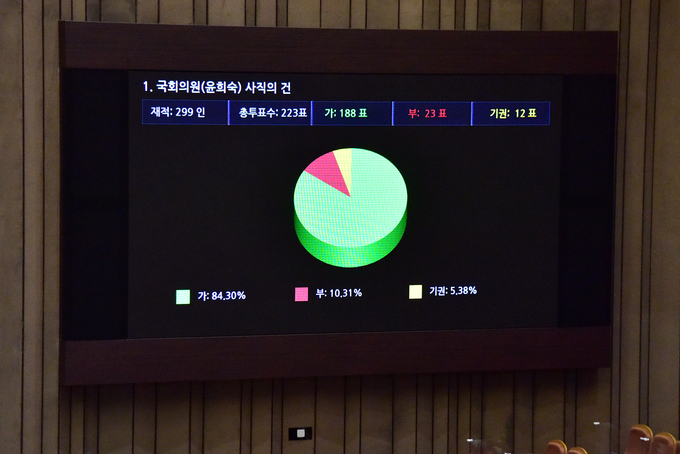 국민의힘 윤희숙 의원 사직안 본회의 통과.(사진=연합뉴스)
