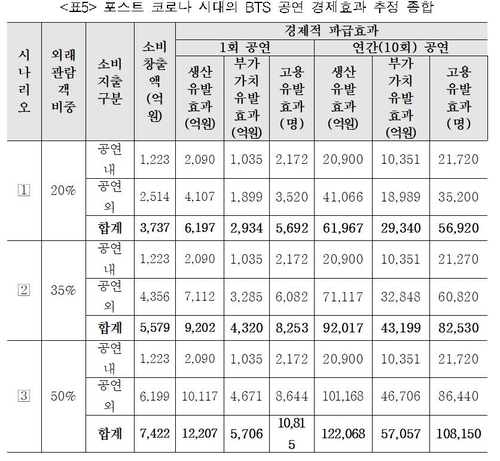 '포스트 코로나' 시대의 BTS 공연 경제 효과 추정. (사진=한국문화관광연구원 제공)