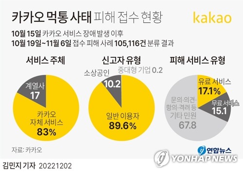 데이터센터 화재로 서비스 장애 겪은 카카오. (사진=연합뉴스 자료사진)
