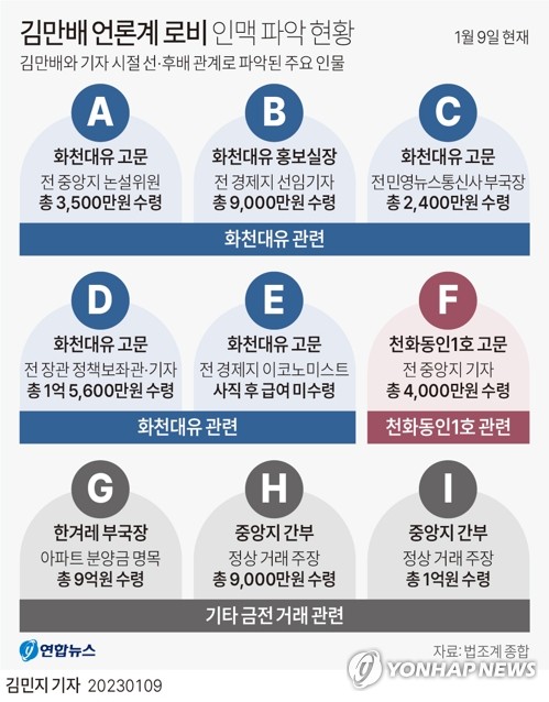 이른바 '대장동 팀'에서 로비스트 역할을 담당한 화천대유자산관리 대주주 김만배(57) 씨가 법조계뿐 아니라 언론계에서도 광범위하게 금전을 매개로 '인맥'을 구축한 정황이 속속 드러나고 있다. 한겨레는 지난 6일 G씨가 '김씨에게서 6억원을 빌렸고 2억원을 변제했다'는 해명을 내놓았다고 했으나 이들 사이에 실제로 오간 돈은 이보다 많은 9억원이었던 것으로 파악됐다. 