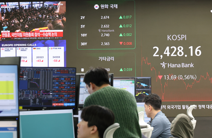 지난 6일 오후 서울 중구 하나은행 본점 딜링룸 전광판에 이날 거래를 마감한 코스피가 표시돼 있다. (사진=연합뉴스 제공)